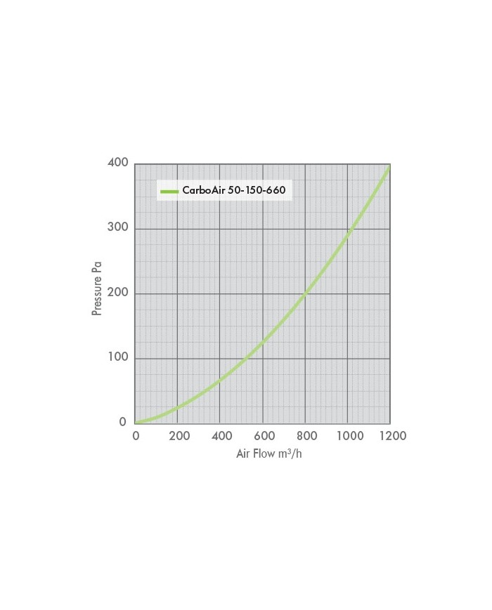CarboAir 50 - 150 x 660mm 6"
