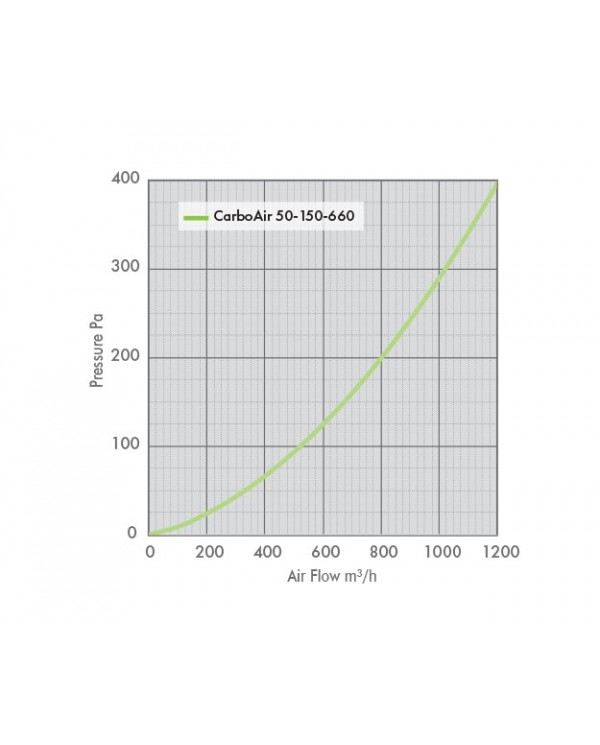 CarboAir 50 - 150 x 660mm 6"
