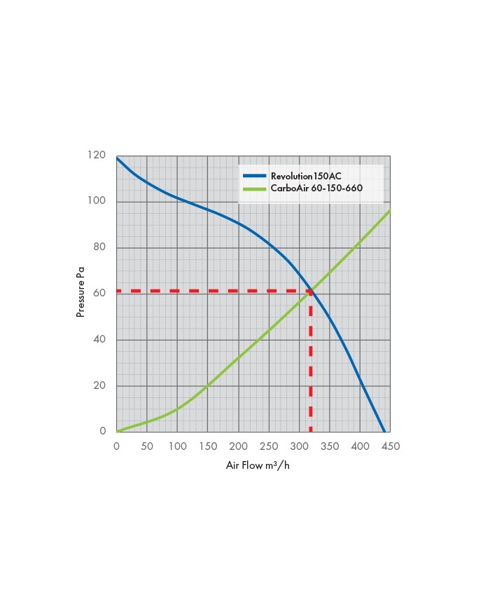Revolution Stratos 150 AC