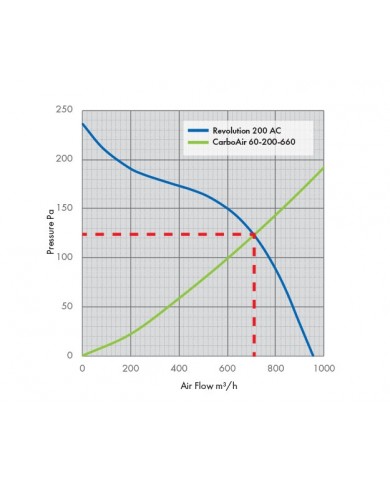 Revolution Stratos 200 AC