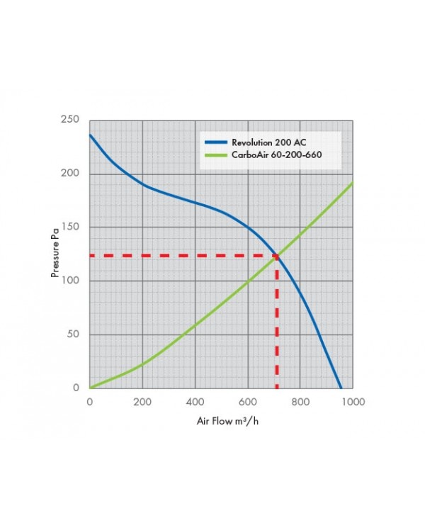 Revolution Stratos 200 AC