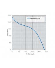 Revolution Stratos 200 AC