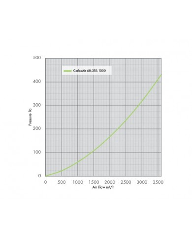 CarboAir 60 - 315 x 1000mm  Graph
