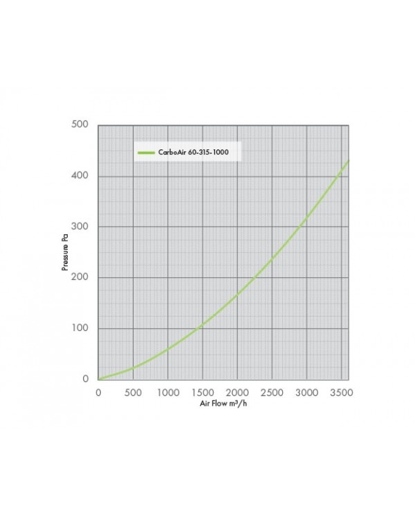 CarboAir 60 - 315 x 1000mm  Graph