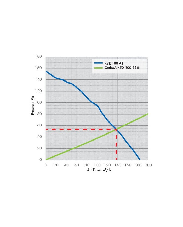 RVK Systemair Sileo 100E2 100mm 4" - 175m/hr