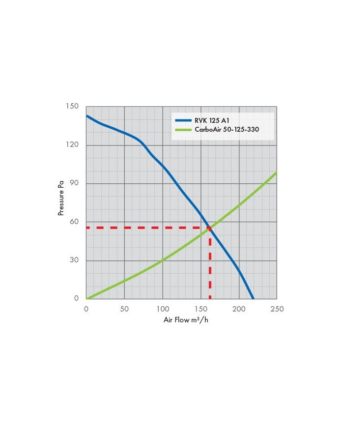 RVK Systemair Sileo 125E2 125mm 5" - 250m/hr