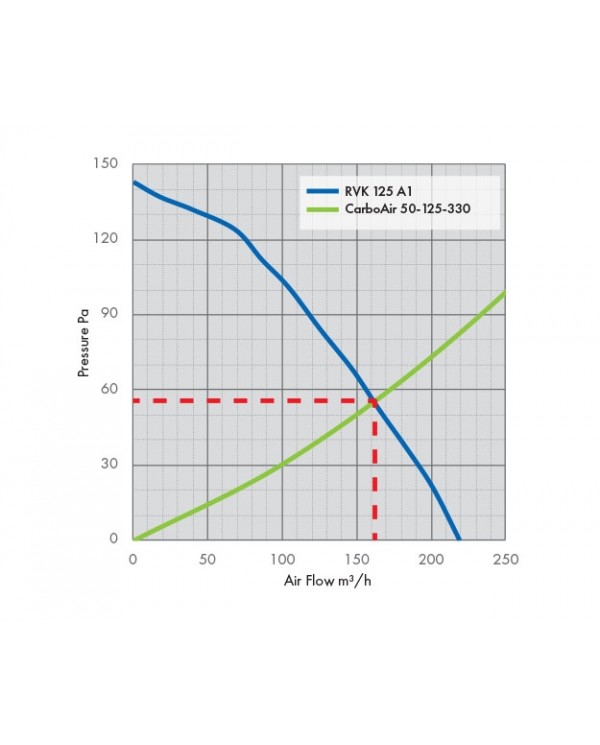 RVK Systemair Sileo 125E2 125mm 5" - 250m/hr