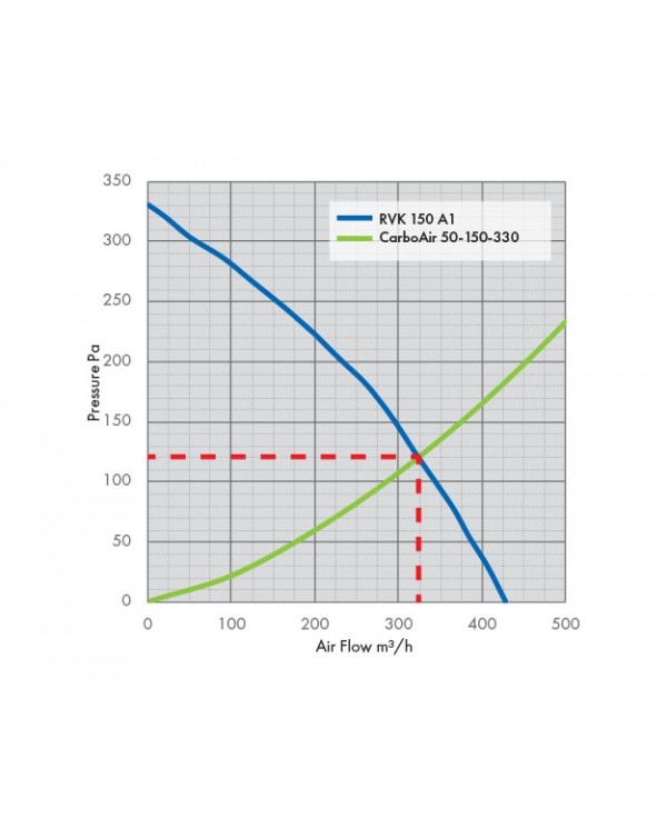 RVK Systemair Sileo 150E2 150mm 6" - 420m/hr