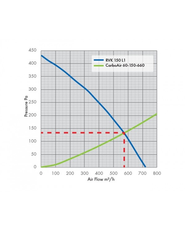 RVK Systemair Sileo 150E2-L 150mm 6" - 660m/hr