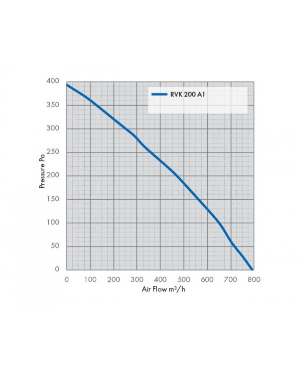 RVK Systemair Sileo 200E2 200mm 8" - 750m/hr