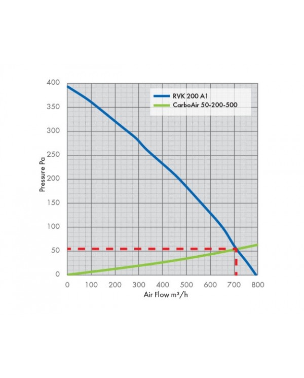 RVK Systemair Sileo 200E2 200mm 8" - 750m/hr