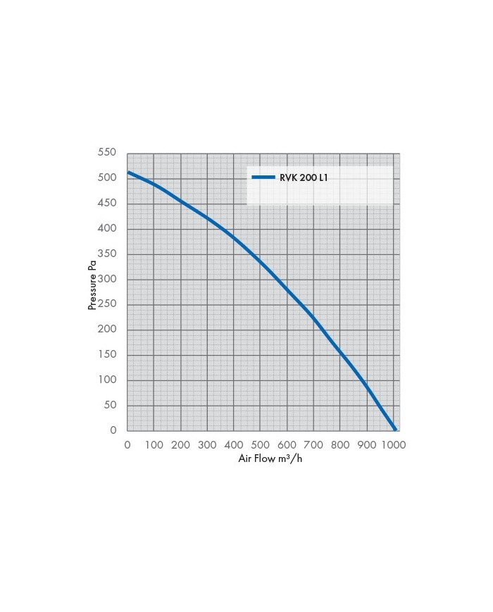 RVK Systemair Sileo 200E2-L 200mm 8" - 950m/h5