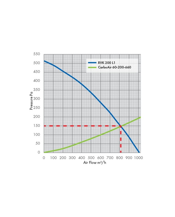 RVK Systemair Sileo 200E2-L 200mm 8" - 950m/h5