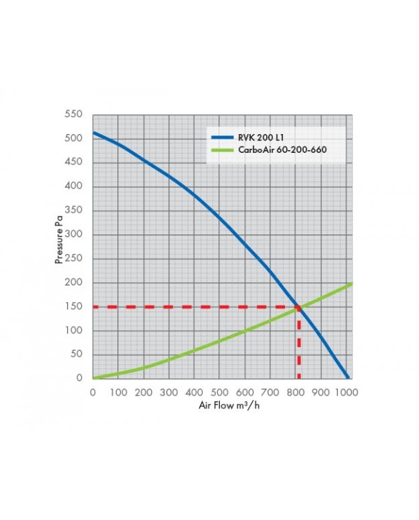 RVK Systemair Sileo 200E2-L 200mm 8" - 950m/h5
