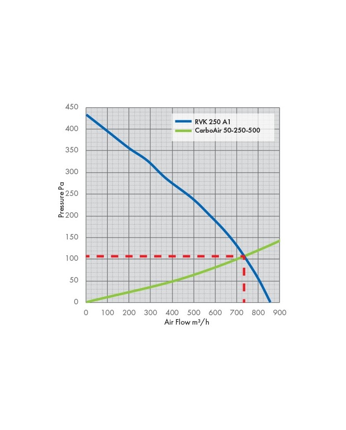 RVK Systemair Sileo 250E2 - 250mm 10" - 780m/hr