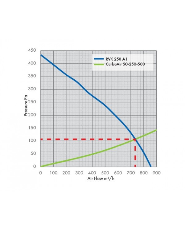 RVK Systemair Sileo 250E2 - 250mm 10" - 780m/hr