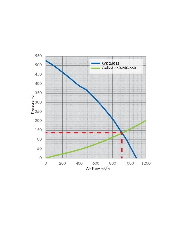 RVK Systemair Sileo 250E2-L 250mm 10" - 1020m/hr