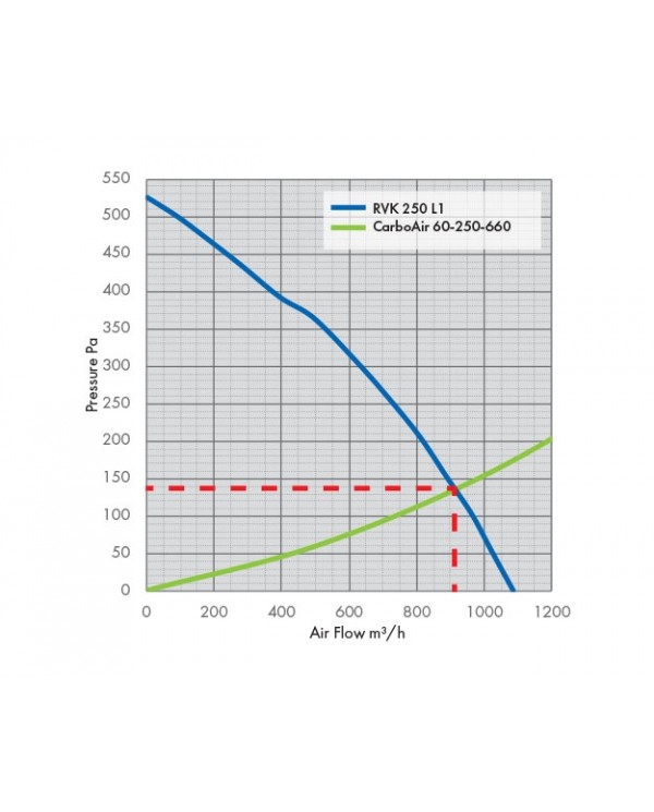 RVK Systemair Sileo 250E2-L 250mm 10" - 1020m/hr