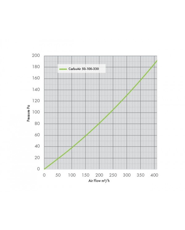 CarboAir 50 - 100 x 330mm 4"