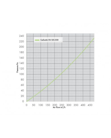 CarboAir 50 - 125 x 330mm 5"