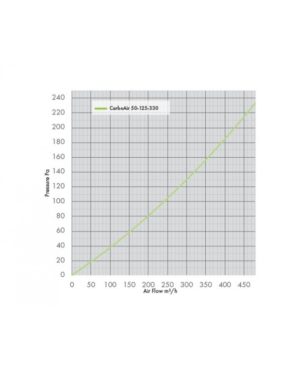 CarboAir 50 - 125 x 330mm 5"